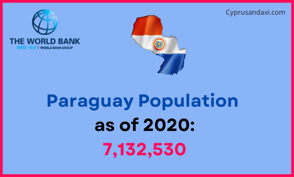 Population of Paraguay compared to New Mexico
