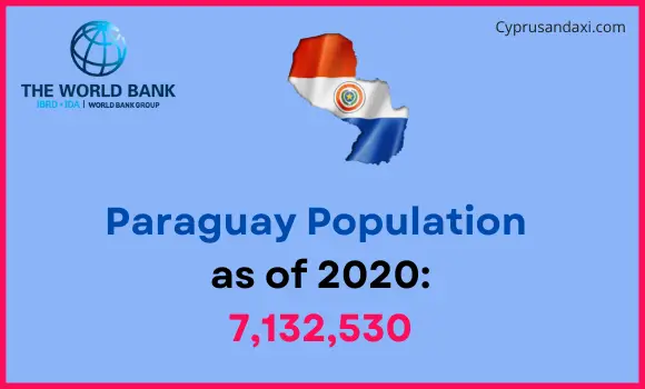 Population of Paraguay compared to North Dakota