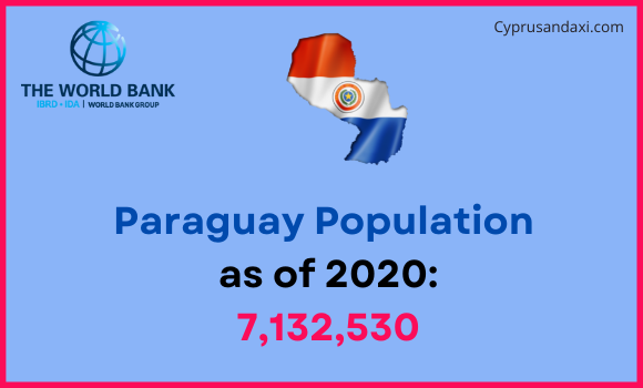 Population of Paraguay compared to South Dakota
