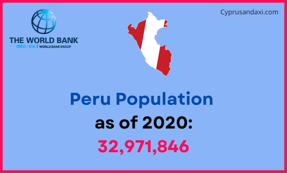 Population of Peru compared to Michigan