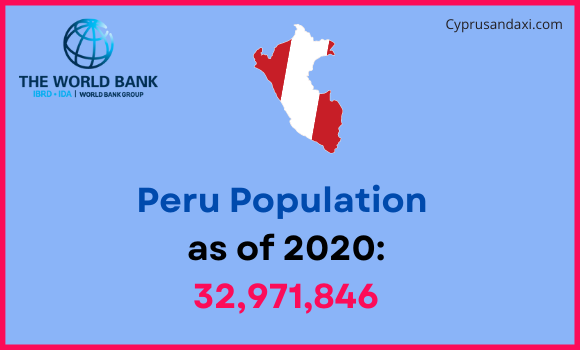 Population of Peru compared to New York