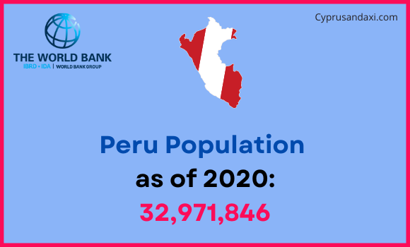 Population of Peru compared to Oklahoma
