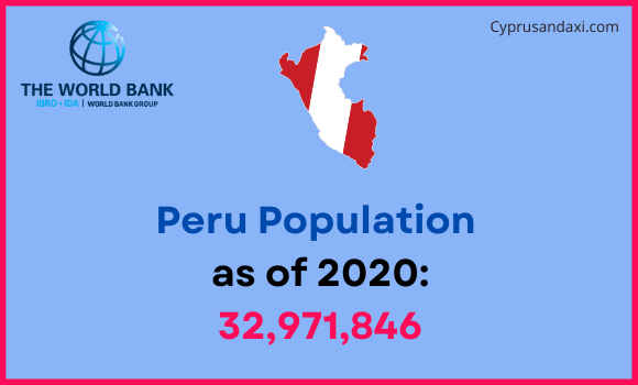 Population of Peru compared to Vermont