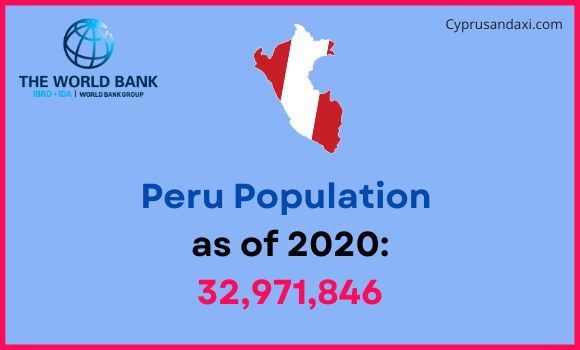 Population of Peru compared to Virginia