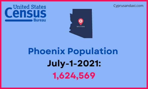 Population of Phoenix to Des Moines