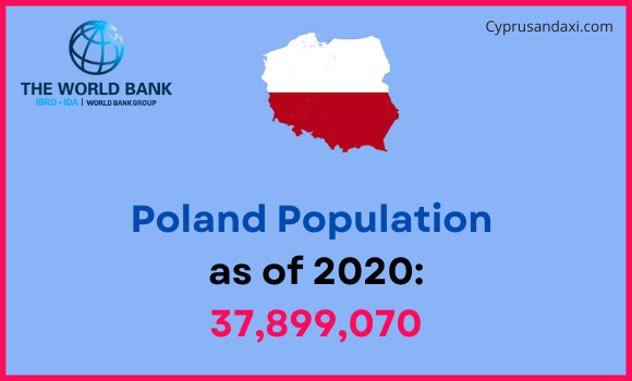 Population of Poland compared to Montana