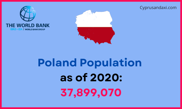 Population of Poland compared to Nevada