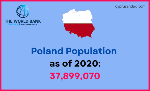 Population of Poland compared to Virginia