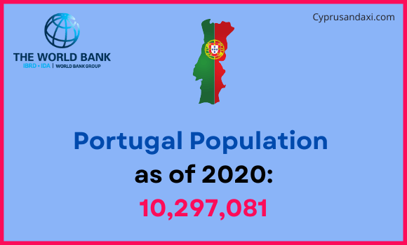Population of Portugal compared to Montana