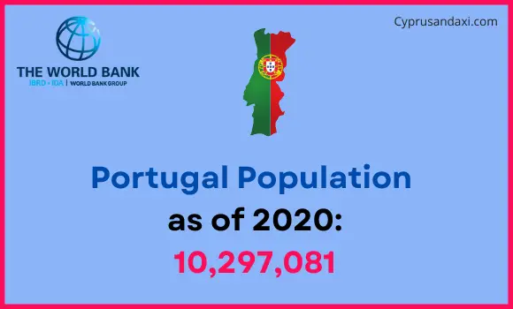 Population of Portugal compared to North Dakota