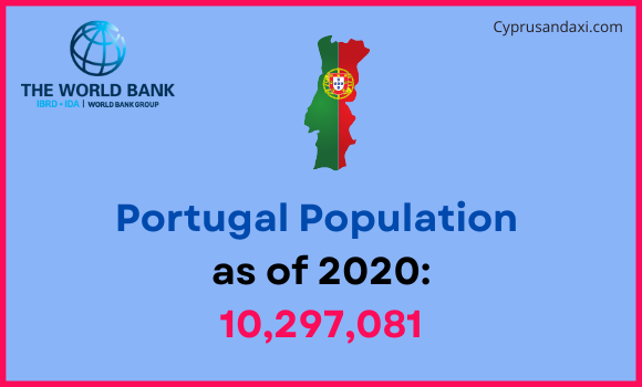 Population of Portugal compared to Washington