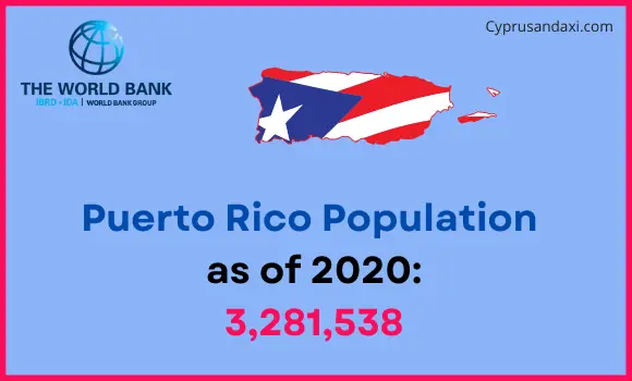 Population of Puerto Rico compared to North Dakota