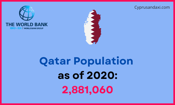 Population of Qatar compared to Oregon