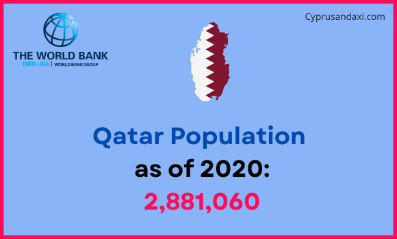 Population of Qatar compared to South Dakota