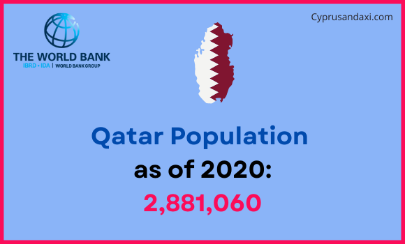 Population of Qatar compared to Virginia