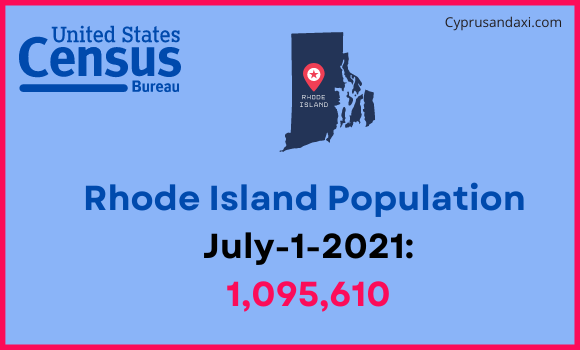 Population of Rhode Island compared to Bahrain