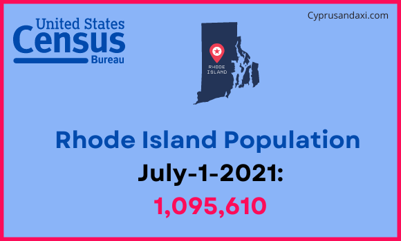 Population of Rhode Island compared to Brazil