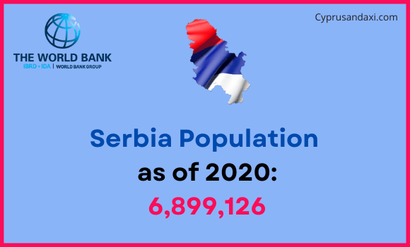 Population of Serbia compared to Minnesota