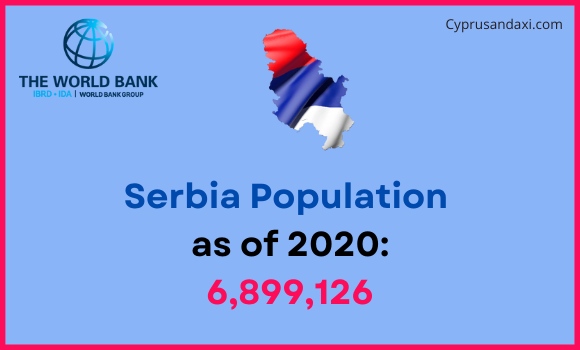 Population of Serbia compared to Washington