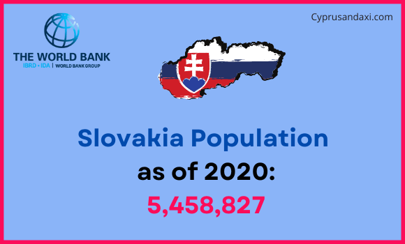 Population of Slovakia compared to Minnesota