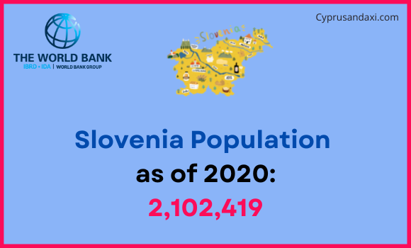Population of Slovenia compared to South Dakota