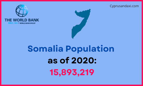 Population of Somalia compared to Maryland