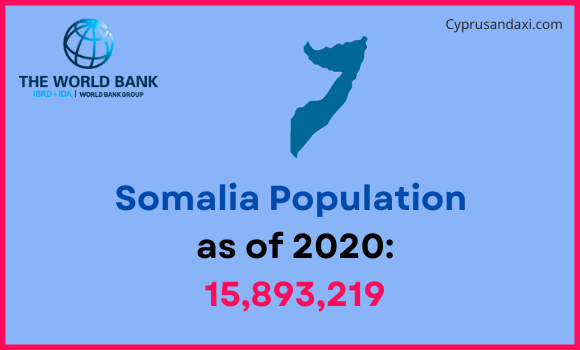Population of Somalia compared to Minnesota