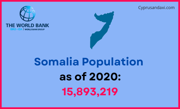 Population of Somalia compared to Mississippi