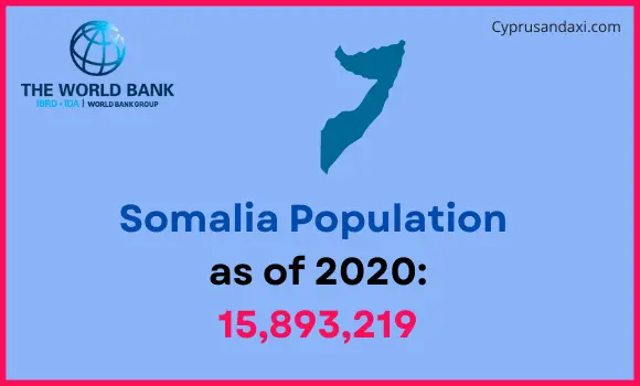 Population of Somalia compared to New Jersey