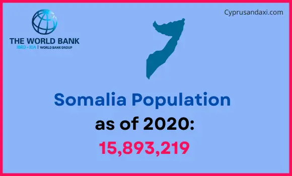 Population of Somalia compared to New Mexico