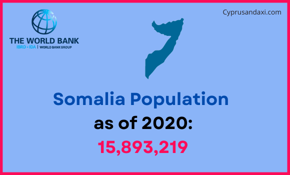 Population of Somalia compared to New York