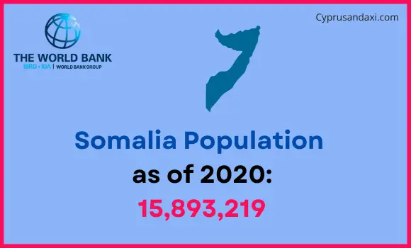 Population of Somalia compared to North Carolina