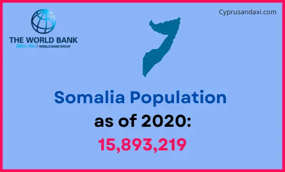 Population of Somalia compared to North Dakota