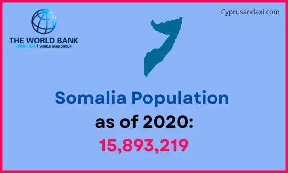 Population of Somalia compared to Ohio