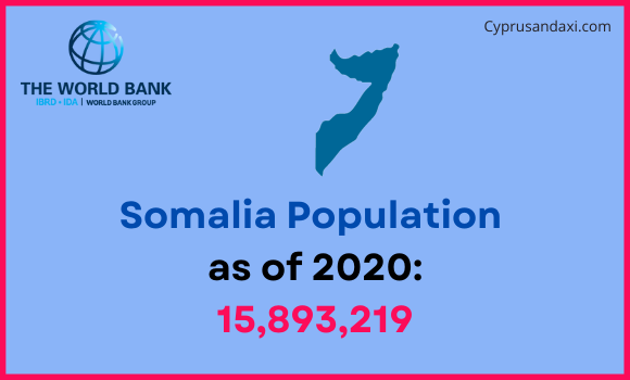 Population of Somalia compared to Washington