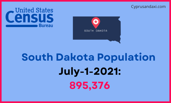 Population of South Dakota compared to Algeria