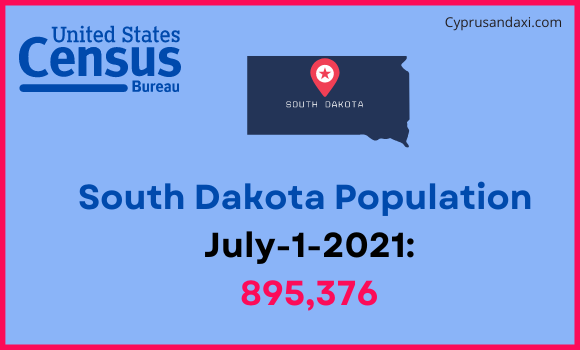Population of South Dakota compared to Bahrain
