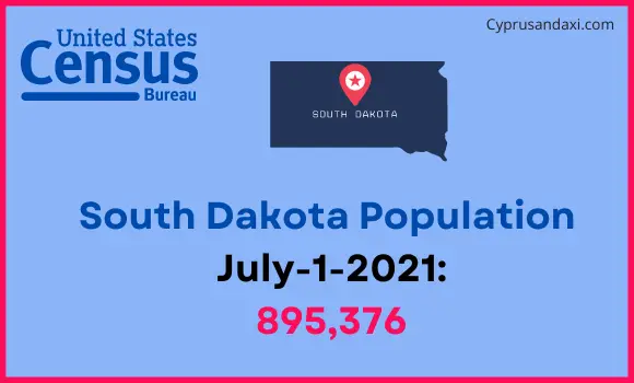 Population of South Dakota compared to Brazil