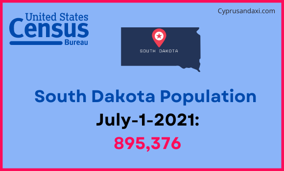 Population of South Dakota compared to Bulgaria