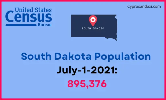 Population of South Dakota compared to Congo