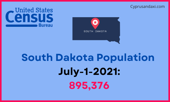 Population of South Dakota compared to El Salvador
