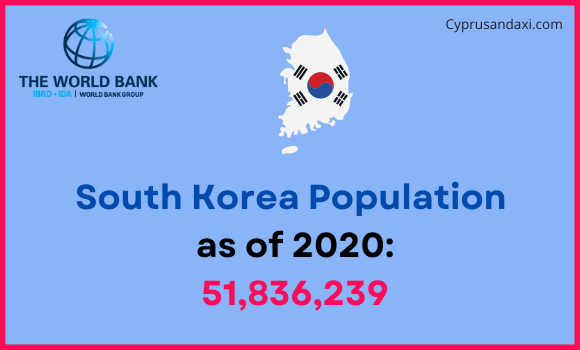 Population of South Korea compared to Minnesota