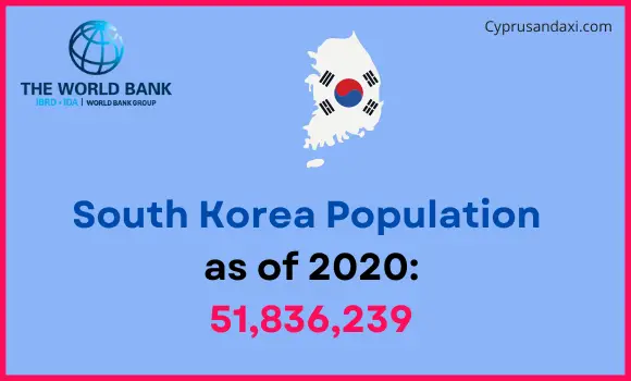 Population of South Korea compared to New York