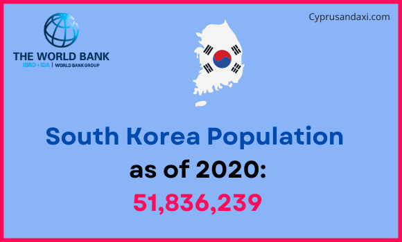 Population of South Korea compared to North Carolina
