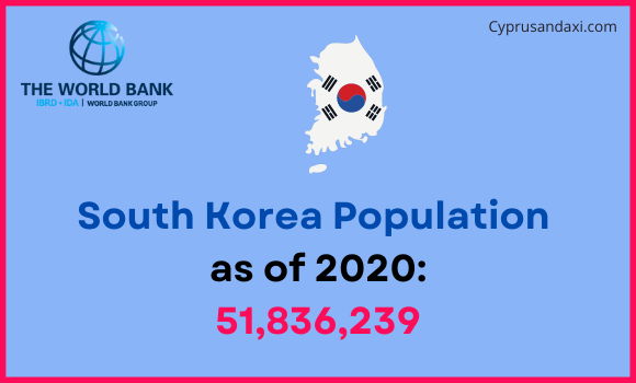 Population of South Korea compared to Washington
