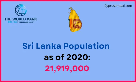Population of Sri Lanka compared to New York