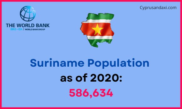 Population of Suriname compared to Missouri