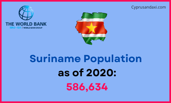 Population of Suriname compared to Montana
