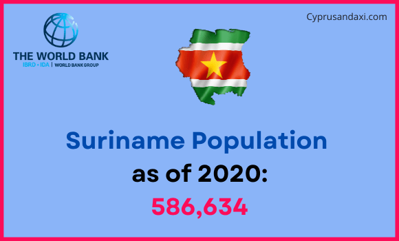 Population of Suriname compared to Nevada