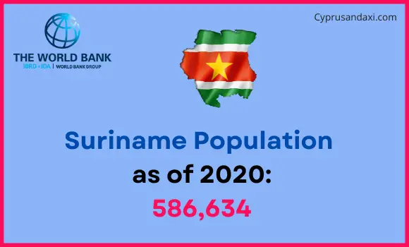 Population of Suriname compared to New York
